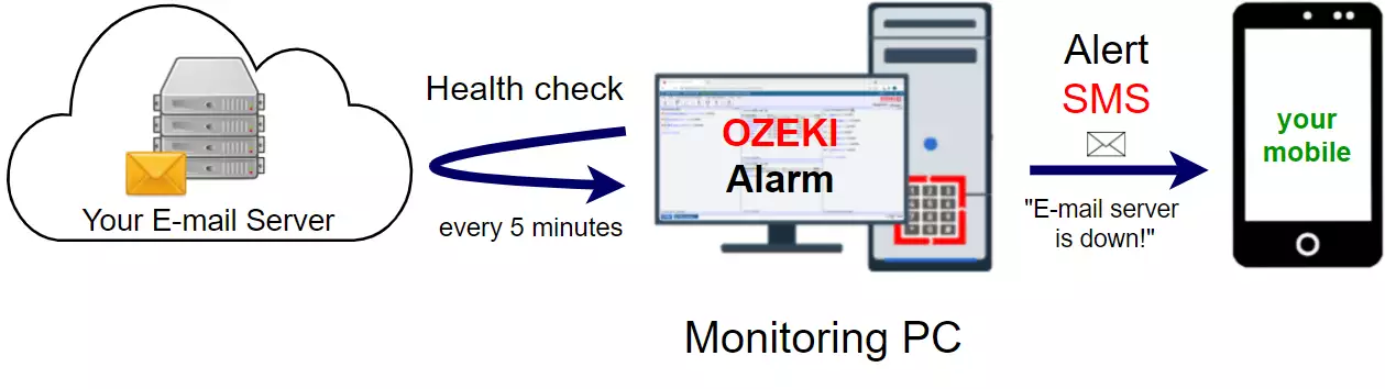 email server down using pc monitoring ping sms alert