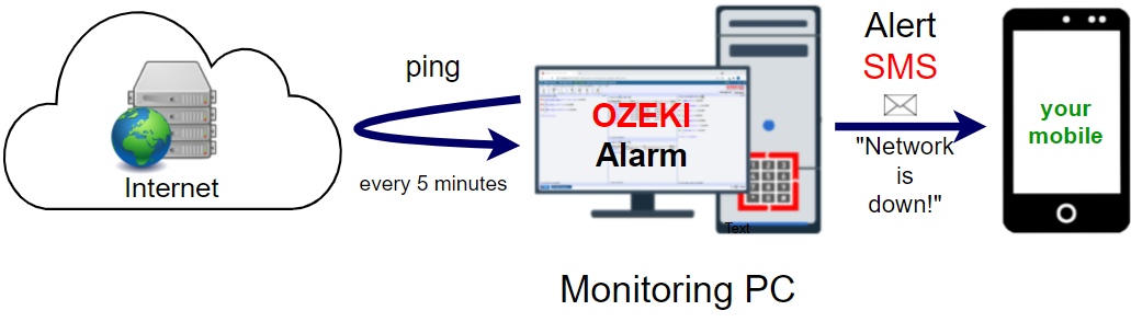 server down using pc monitoring ping sms alert