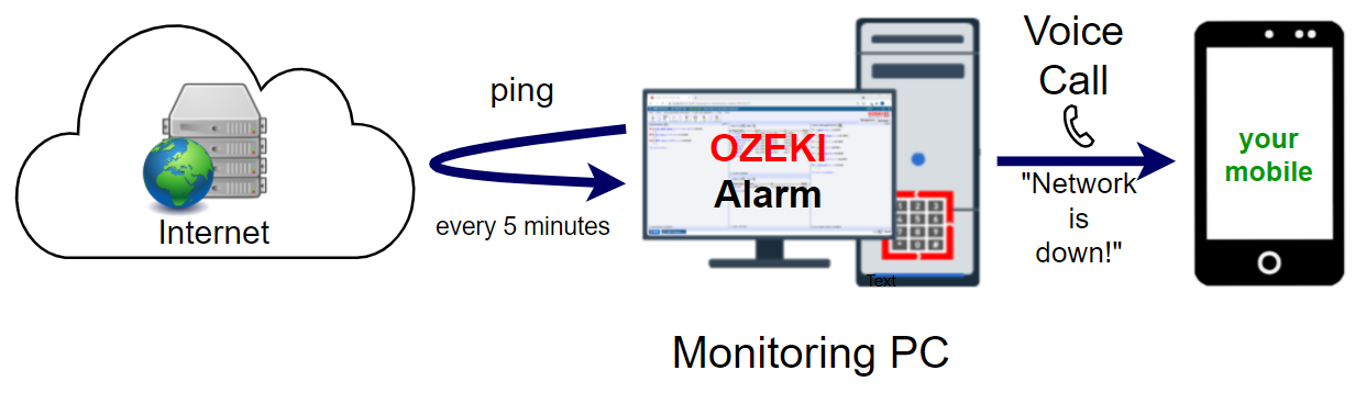 server down using pc monitoring ping voice call