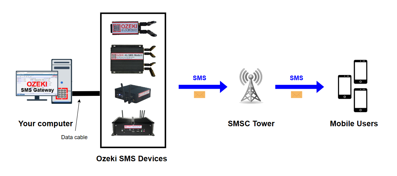 ozeki devices sending sms through gsm