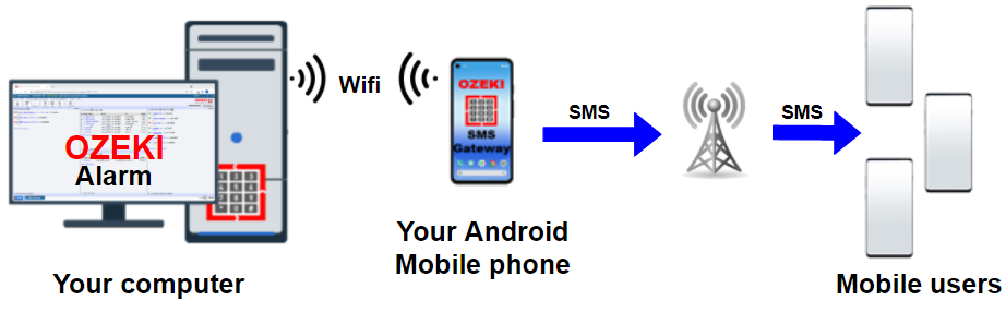 alarm system using android wifi