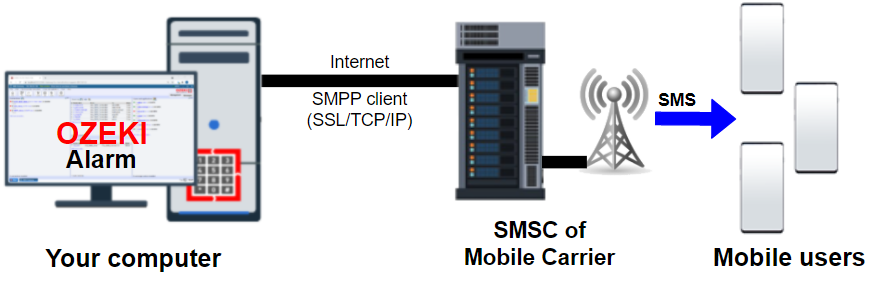 alarm system using smpp sms service provider