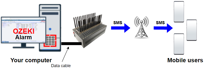 alarm system using sms modem pool smpp