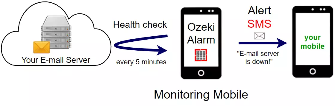 email server down using mobile monitoring ping sms alert