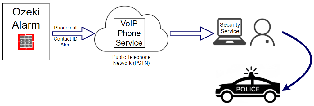 ozeki alarm system architecture