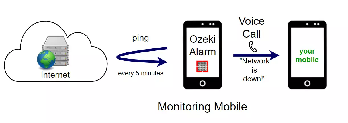 server down using mobile monitoring ping voice call
