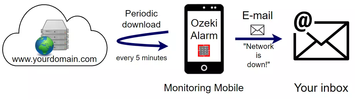 webserver down using mobile monitoring ping email alert