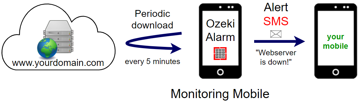 webserver down using mobile monitoring ping sms alert